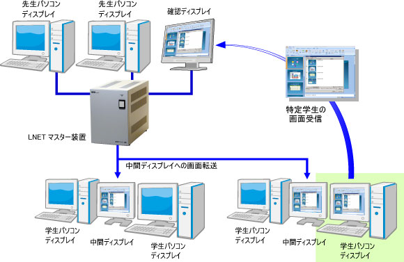 学生画面の転送(モデリング)