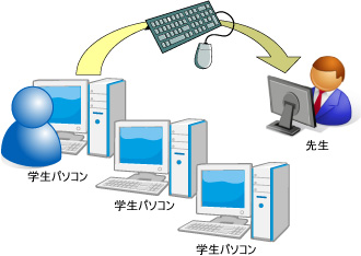 キーボード・マウス逆介入機能(オプション)